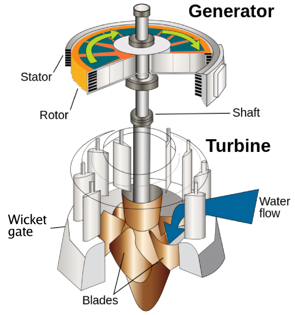 Generator and turbine inside the hydroelectric power plant - hydroelectricity 