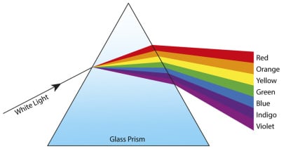 Dispersion of light through prism
