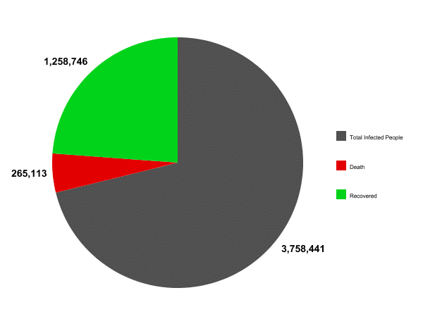 Corona Virus Case graph