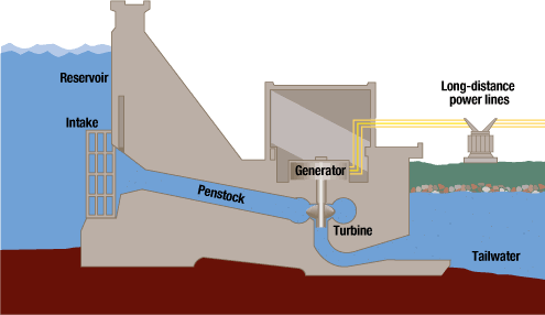 Working principle of hydroelectric Dam