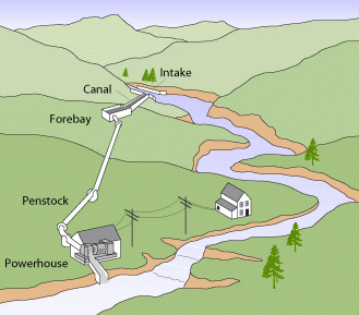 Hydroelectricity generation