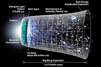 Timeline of the metric expansion of space of Big Bang theory