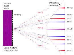 Diffraction due to plane diffraction grating