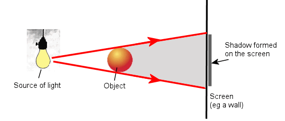 Shadows are also a result of diffraction of light