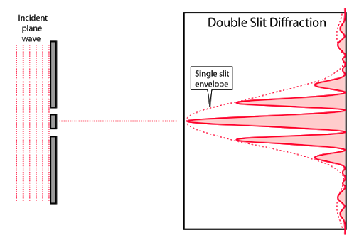 Fraunhofer diffraction using double slit