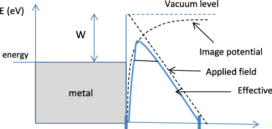 Field emission of semiconductors