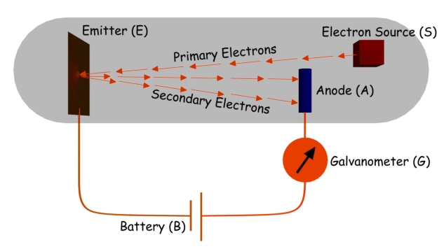 Secondary Emission of semiconductors