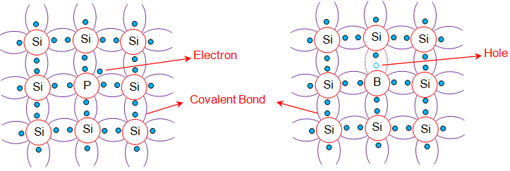 extrinsic semiconductors of semiconductors