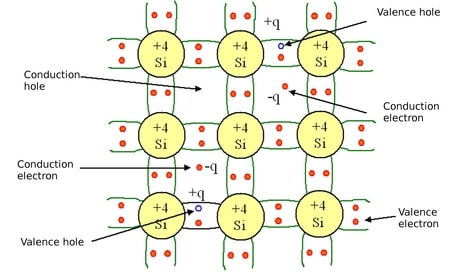 Intrinsic Semiconductors of semiconductors