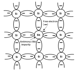 n-type semiconductors  of semiconductors